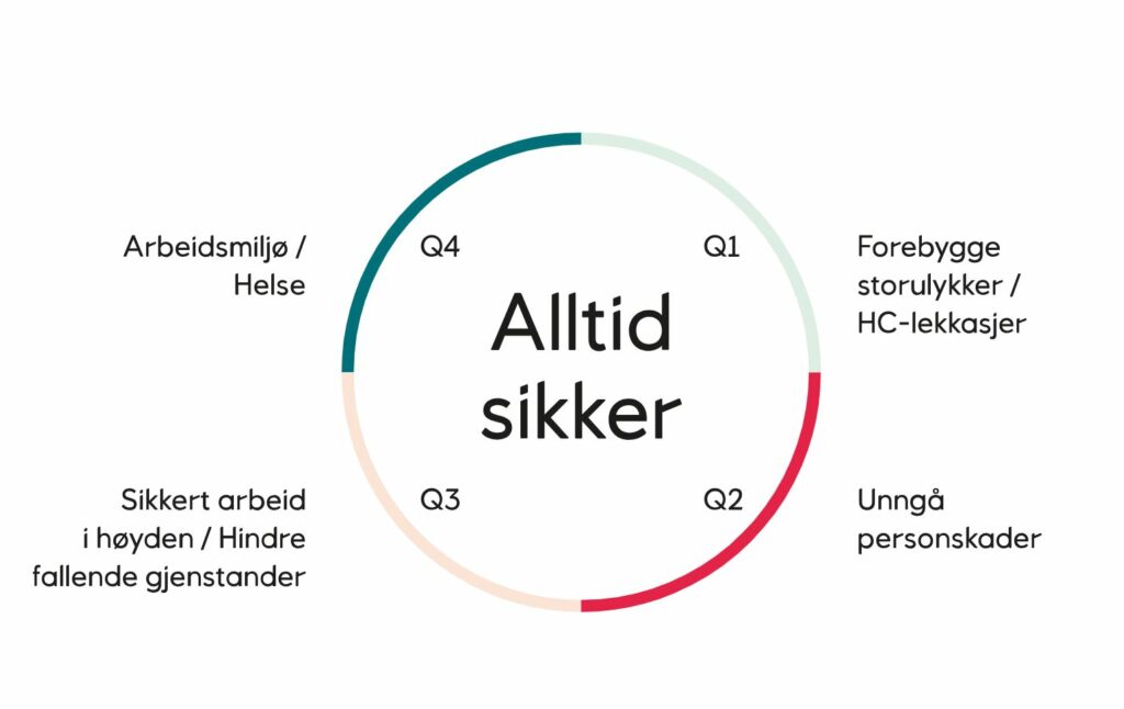 Always safe hjul - illustrasjon på norsk